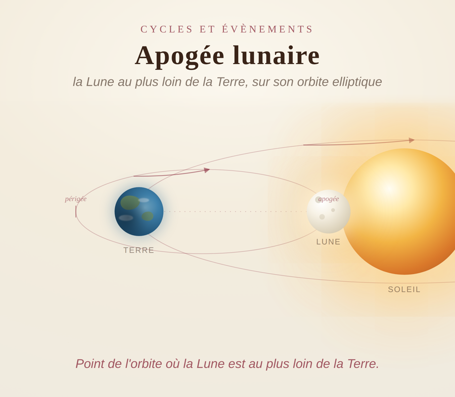Apogée lunaire