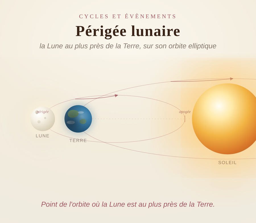 Périgée lunaire