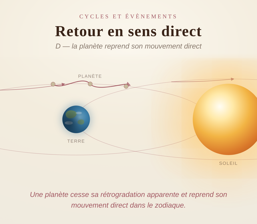 Retour en sens direct