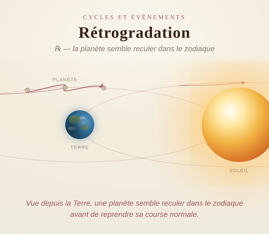 Rétrogradation